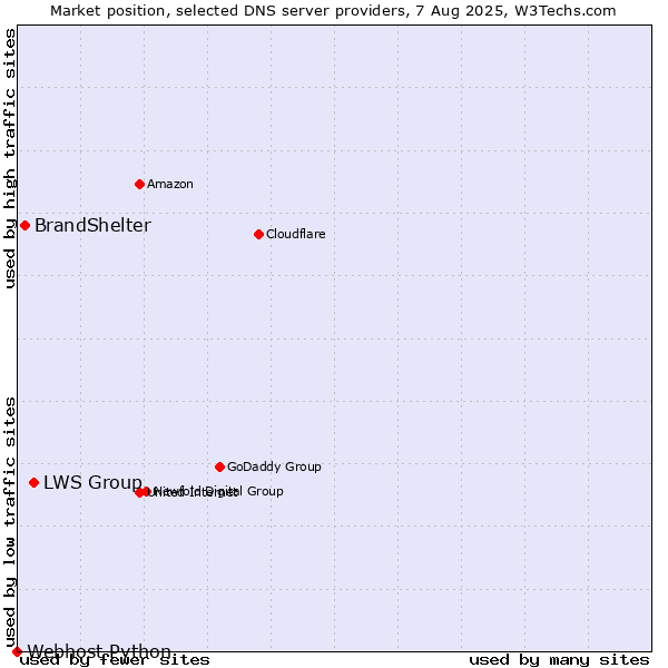 Market position of LWS Group vs. BrandShelter vs. Webhost Python