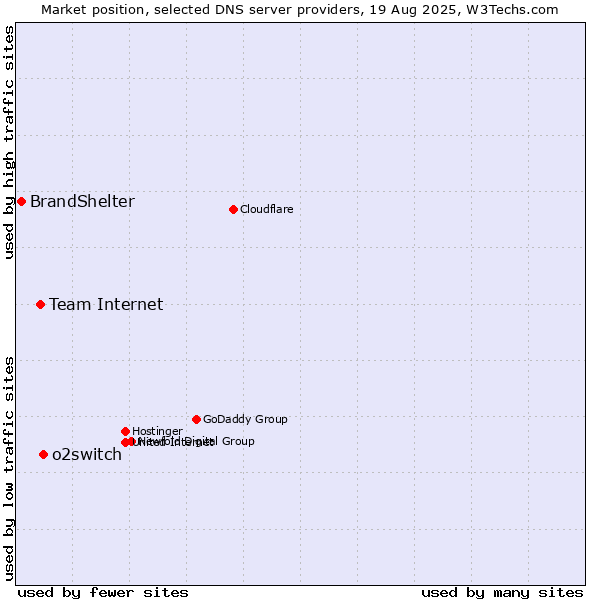 Market position of o2switch vs. Team Internet vs. BrandShelter