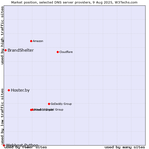 Market position of Hoster.by vs. BrandShelter vs. Webhost Python