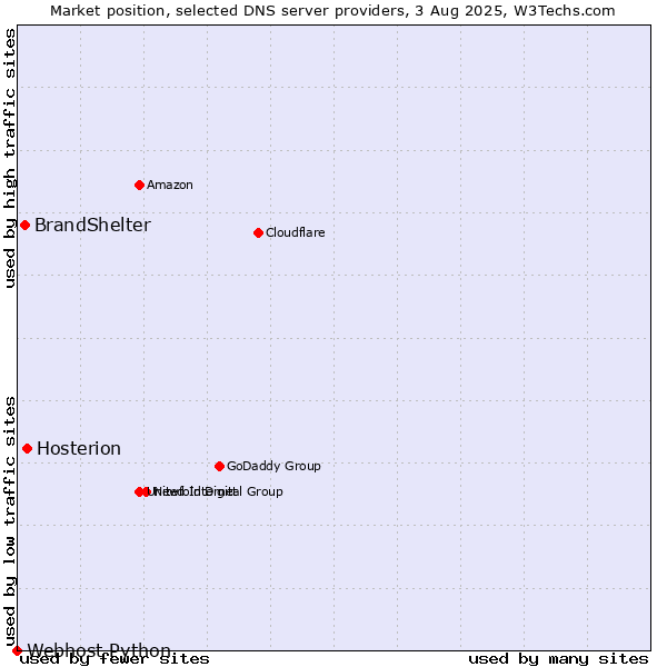 Market position of Hosterion vs. BrandShelter vs. Webhost Python