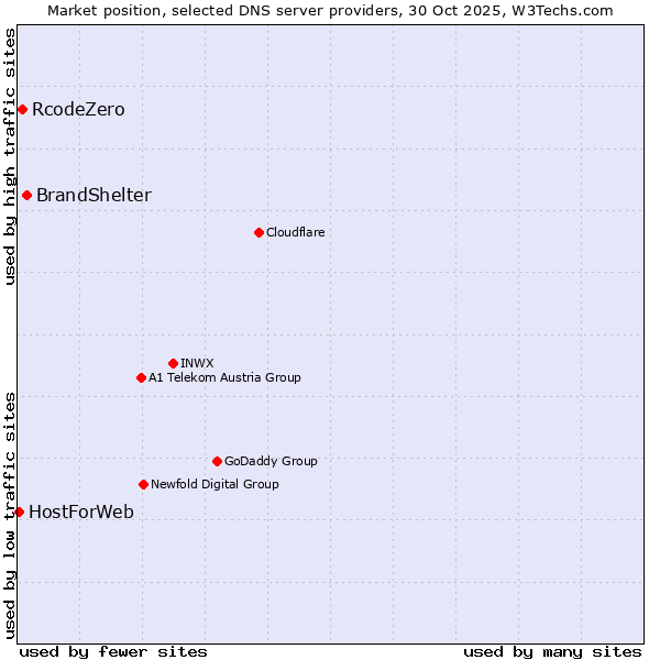Market position of BrandShelter vs. RcodeZero vs. HostForWeb