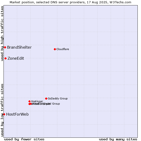 Market position of ZoneEdit vs. BrandShelter vs. HostForWeb