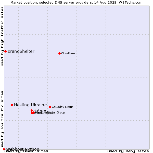 Market position of Hosting Ukraine vs. BrandShelter vs. Webhost Python