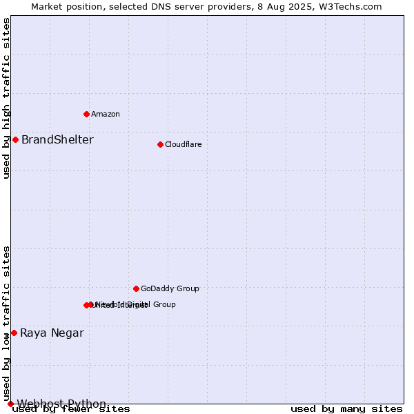 Market position of BrandShelter vs. Raya Negar vs. Webhost Python