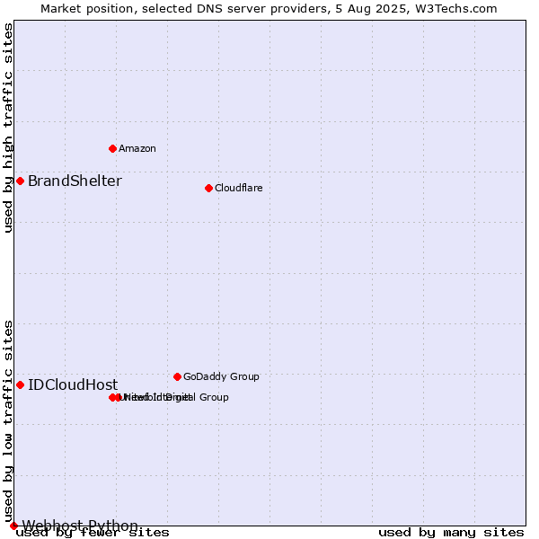 Market position of IDCloudHost vs. BrandShelter vs. Webhost Python