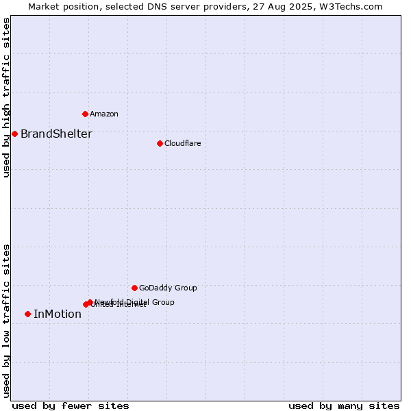 Market position of InMotion vs. BrandShelter