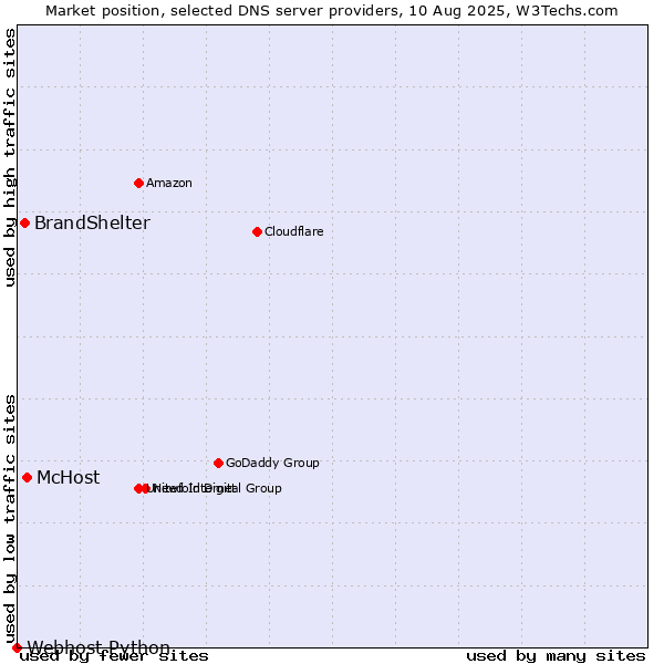 Market position of McHost vs. BrandShelter vs. Webhost Python