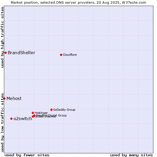 Market position of o2switch vs. BrandShelter vs. Mehost