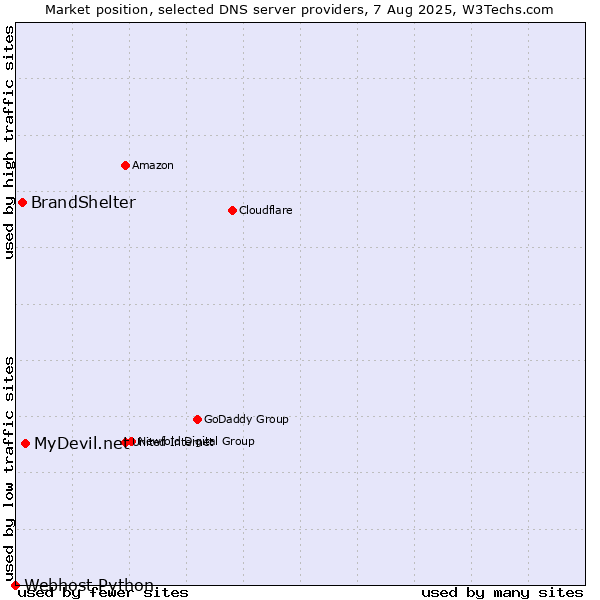 Market position of MyDevil.net vs. BrandShelter vs. Webhost Python