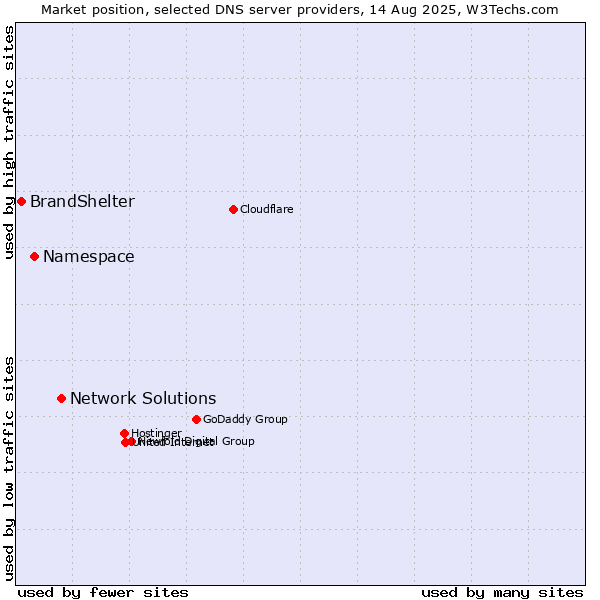 Market position of Network Solutions vs. Namespace vs. BrandShelter