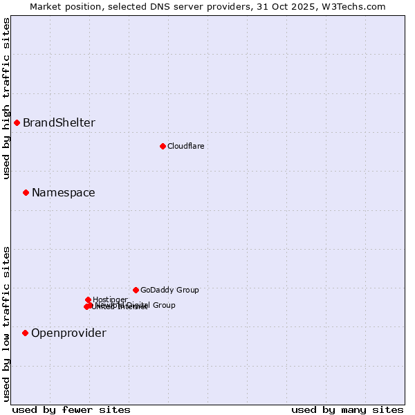 Market position of Openprovider vs. Namespace vs. BrandShelter
