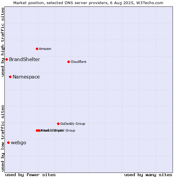 Market position of Namespace vs. webgo vs. BrandShelter
