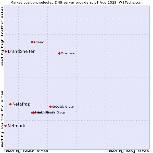 Market position of Netafraz vs. BrandShelter vs. Netmark