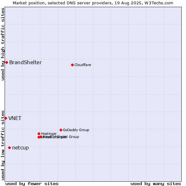 Market position of netcup vs. BrandShelter vs. VNET