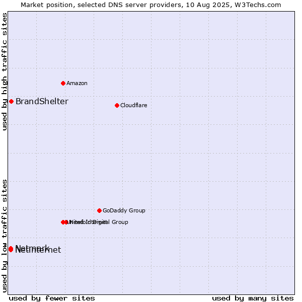 Market position of BrandShelter vs. Netinternet vs. Netmark