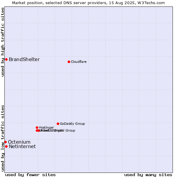 Market position of BrandShelter vs. Netinternet vs. Octenium