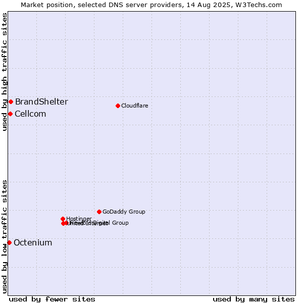 Market position of BrandShelter vs. Cellcom vs. Octenium