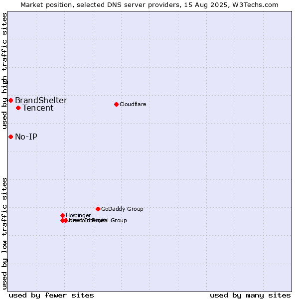 Market position of Tencent vs. BrandShelter vs. No-IP