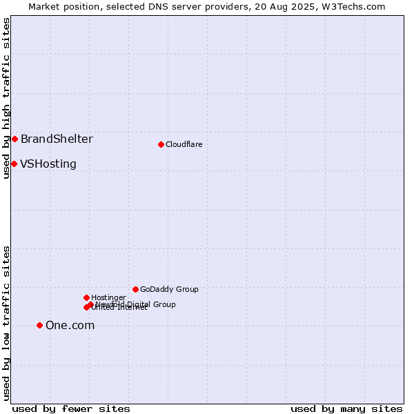 Market position of One.com vs. BrandShelter vs. VSHosting