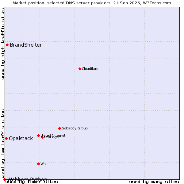 Market position of BrandShelter vs. Opalstack vs. Webhost Python