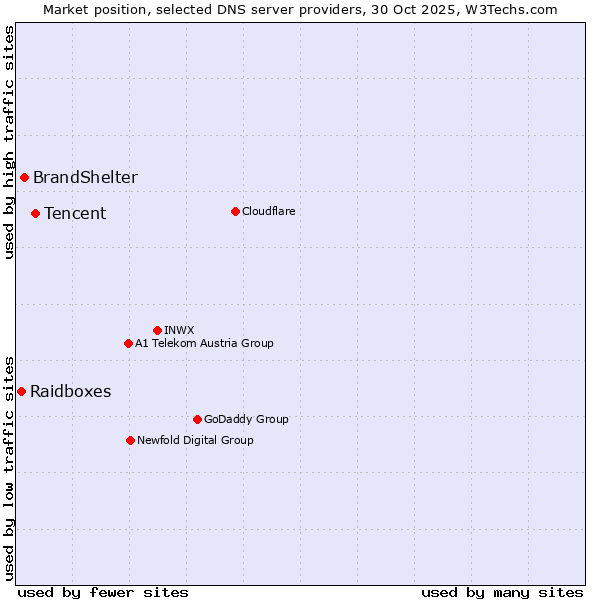 Market position of Tencent vs. BrandShelter vs. Raidboxes