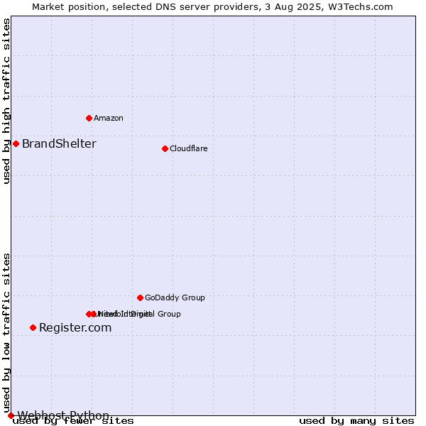 Market position of Register.com vs. BrandShelter vs. Webhost Python