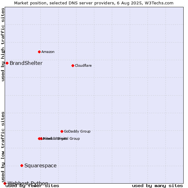 Market position of Squarespace vs. BrandShelter vs. Webhost Python