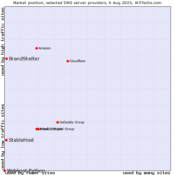 Market position of BrandShelter vs. StableHost vs. Webhost Python