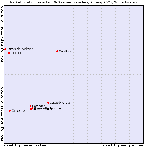 Market position of Xneelo vs. Tencent vs. BrandShelter
