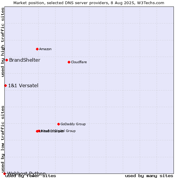 Market position of BrandShelter vs. 1&1 Versatel vs. Webhost Python