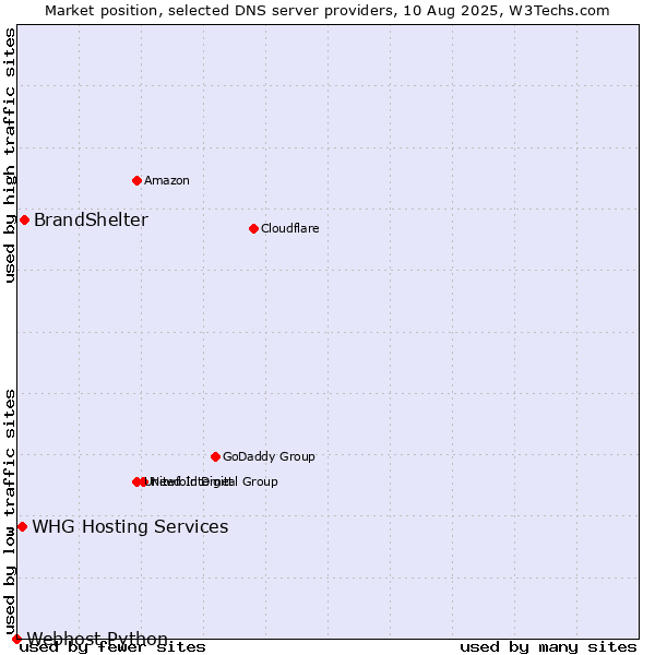 Market position of BrandShelter vs. WHG Hosting Services vs. Webhost Python