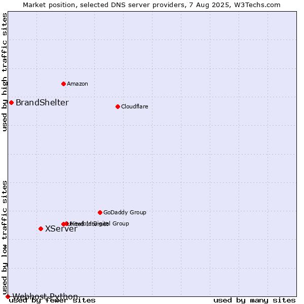 Market position of XServer vs. BrandShelter vs. Webhost Python