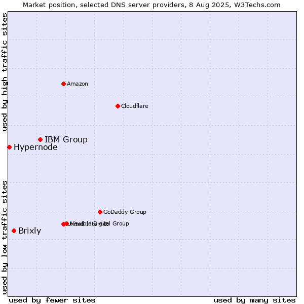 Market position of IBM Group vs. Brixly vs. Hypernode