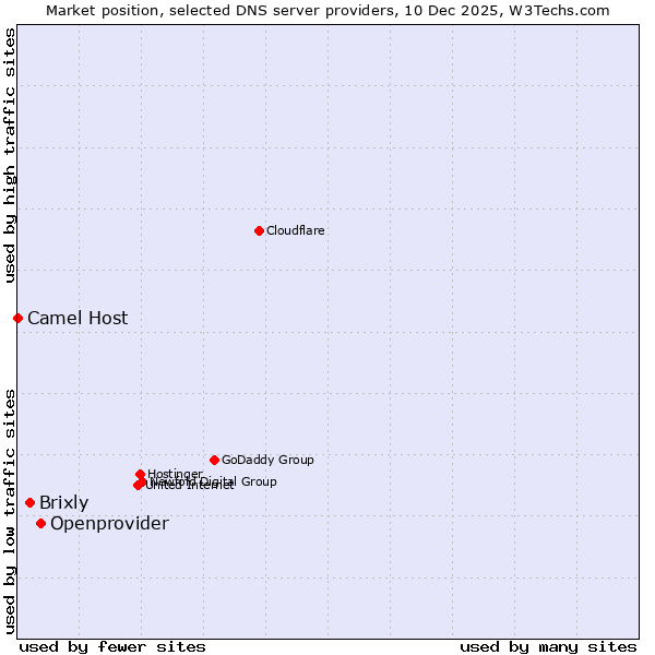 Market position of Openprovider vs. Brixly vs. Camel Host