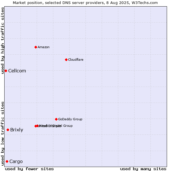 Market position of Brixly vs. Cargo vs. Cellcom
