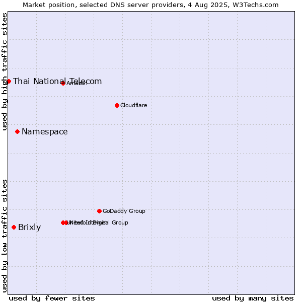 Market position of Namespace vs. Brixly vs. Thai National Telecom