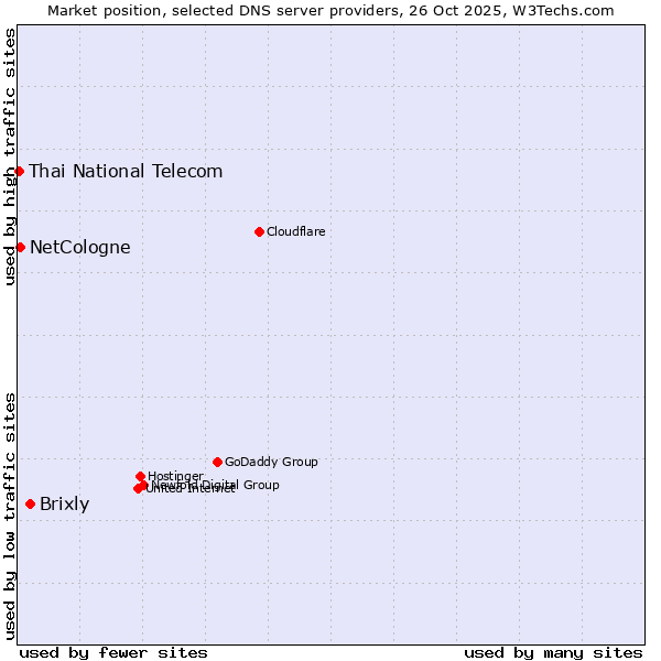Market position of Brixly vs. NetCologne vs. Thai National Telecom