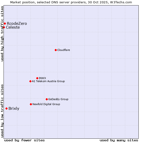 Market position of Brixly vs. RcodeZero vs. Celeste