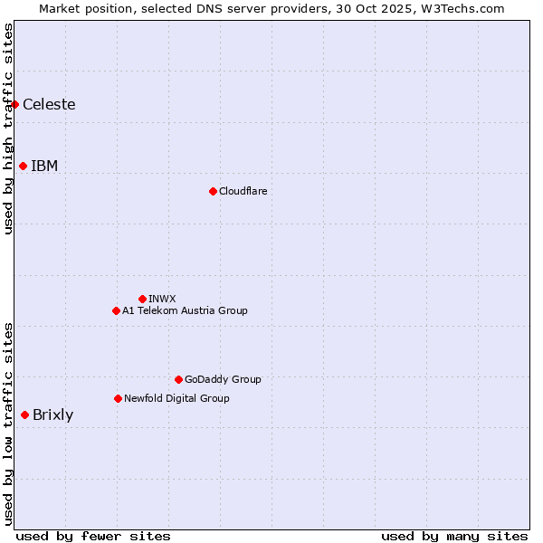 Market position of Brixly vs. IBM vs. Celeste