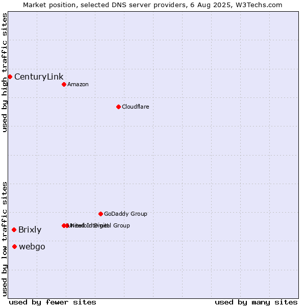 Market position of webgo vs. Brixly vs. CenturyLink