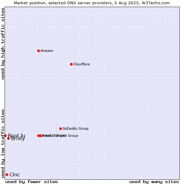 Market position of Brixly vs. Cinc vs. Root.lu