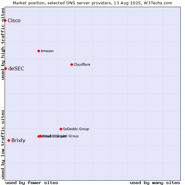 Market position of Brixly vs. deSEC vs. Cisco