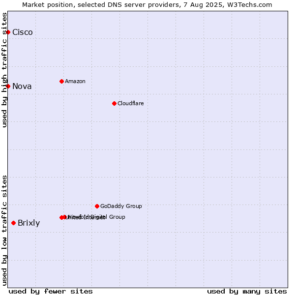 Market position of Brixly vs. Nova vs. Cisco