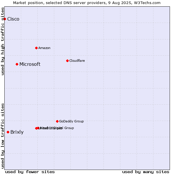 Market position of Microsoft vs. Brixly vs. Cisco