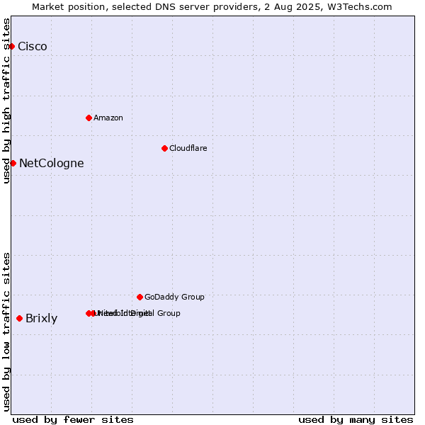 Market position of Brixly vs. NetCologne vs. Cisco