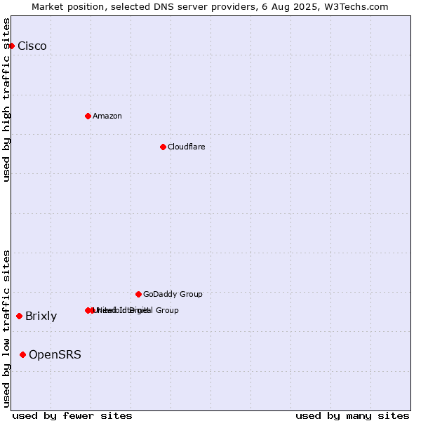Market position of OpenSRS vs. Brixly vs. Cisco