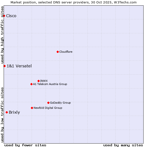 Market position of Brixly vs. 1&1 Versatel vs. Cisco