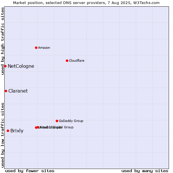 Market position of Brixly vs. Claranet vs. NetCologne