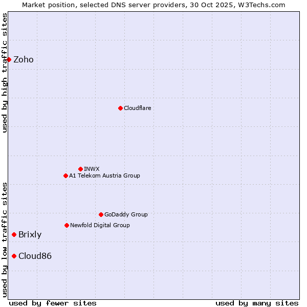 Market position of Brixly vs. Cloud86 vs. Zoho