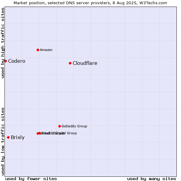 Market position of Cloudflare vs. Brixly vs. Codero